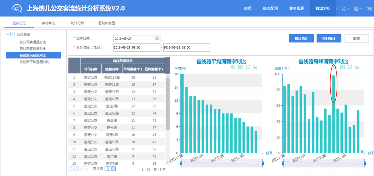 Business Overview - Provides basis for line comfort (full load rate)